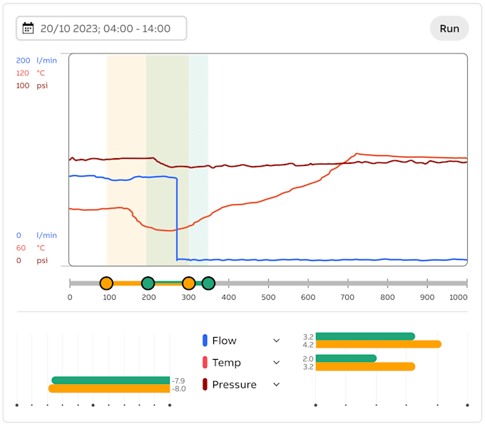 analyze industrial process data and create visualizations