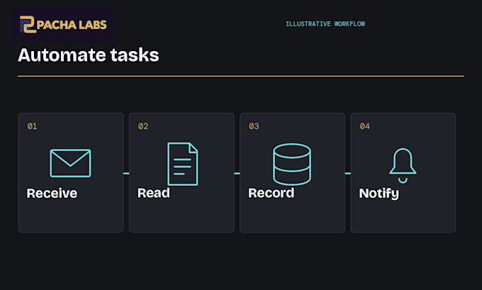 automate repetitive tasks and connect your business tools