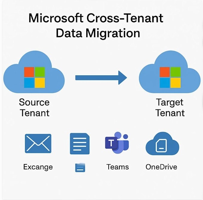 do microsoft 365 tenant to tenant migration