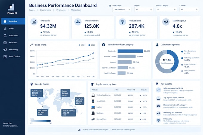create interactive dashboards and business reports