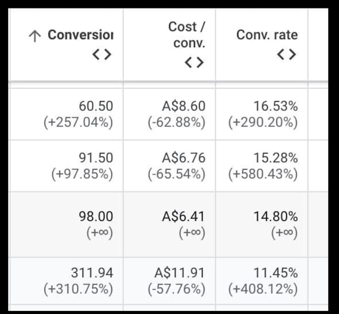 provide expert google ads campaign setup and strategy