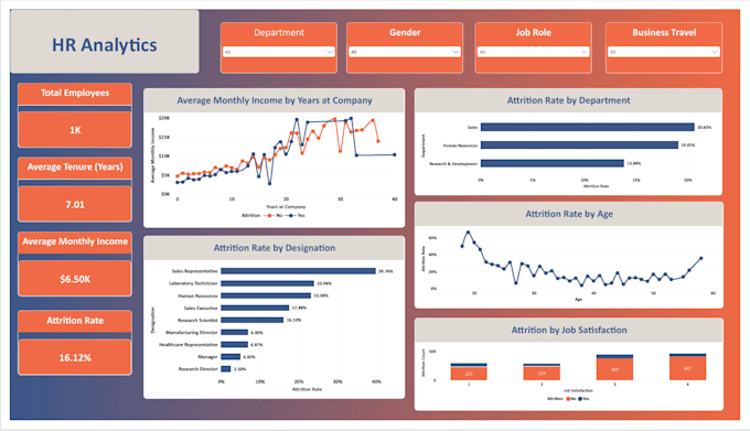 build professional powerbi dashboard for your data