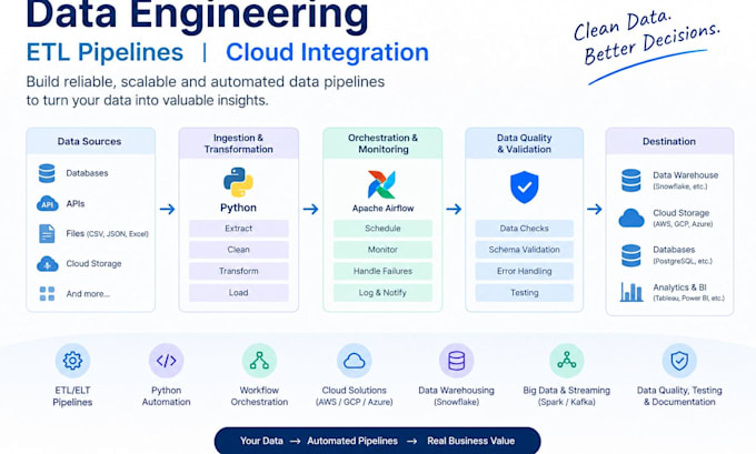 build data pipelines and automate etl workflows