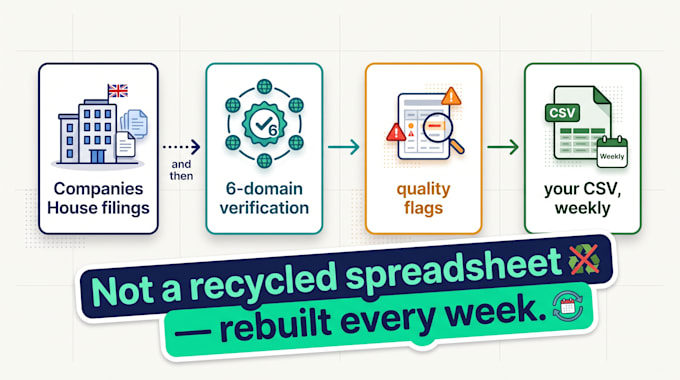 find freshly formed UK businesses with no website