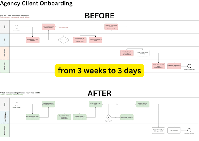 understand your business and optimise your processes