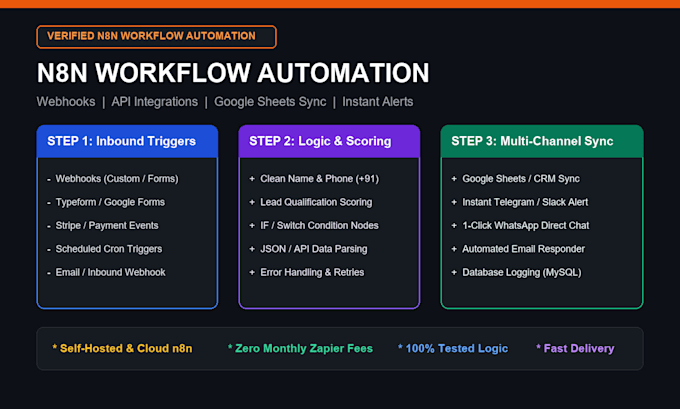 build custom n8n workflows, webhooks, and api automations
