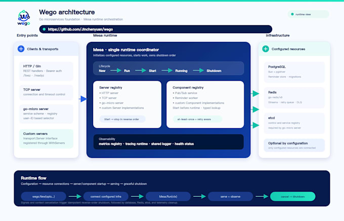 build or improve your backend service