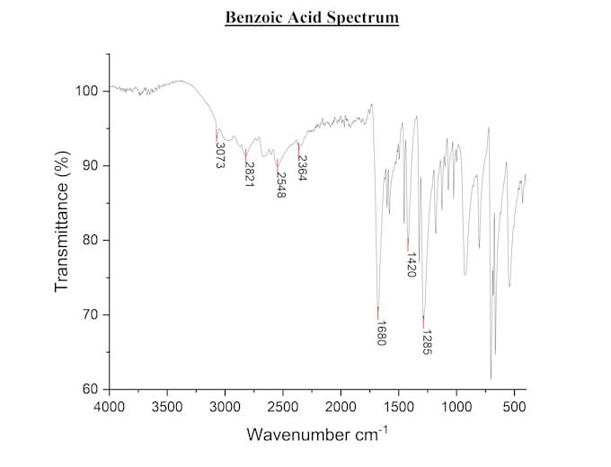 organize chemistry lab data and create graphs excel