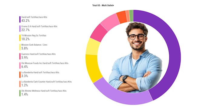 create dashboards, analyze data, and business insights