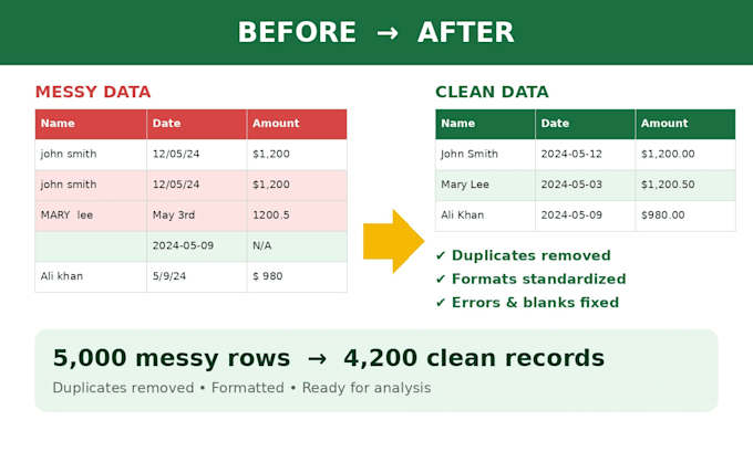 clean,format, and organise your excel spreadsheet