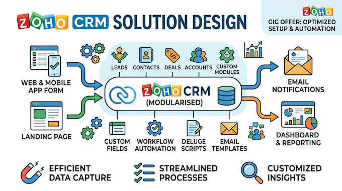 custom zoho CRM forms, modules, and email templates