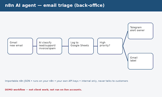 build an n8n ai email automation to sort, label and summarise your inbox