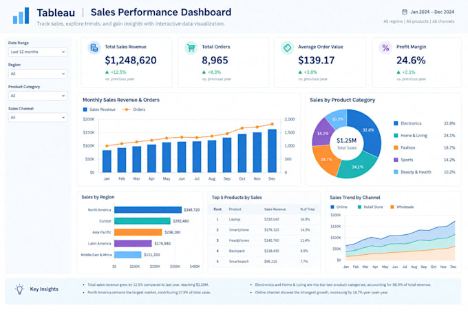 design, build, and troubleshoot tableau dashboards