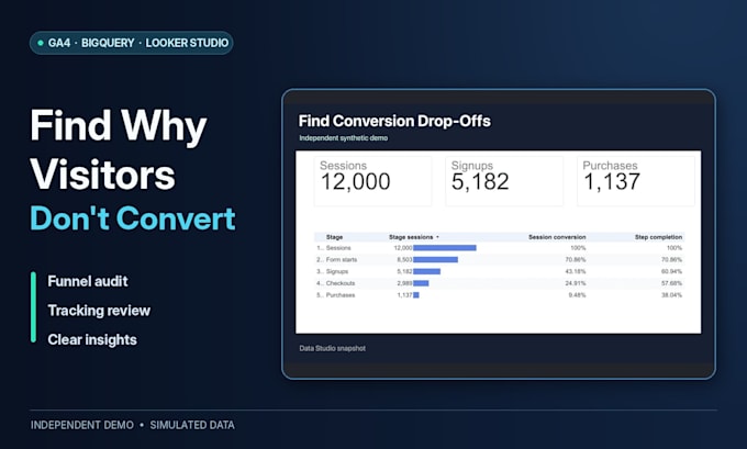 audit ga4 conversion funnels and identify drop offs