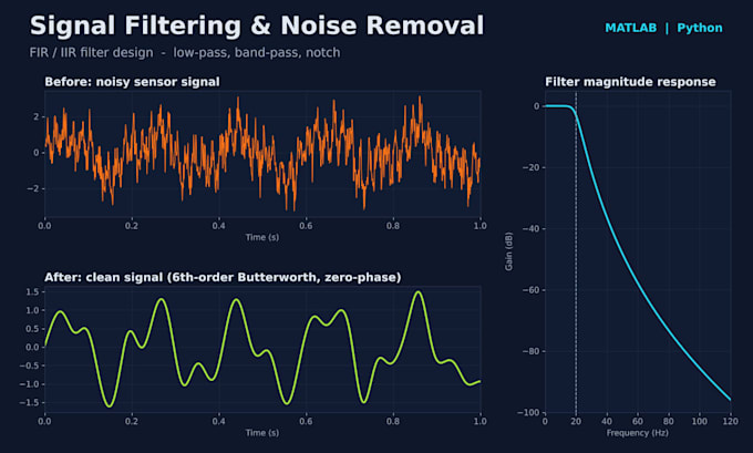 do dsp and signal processing in matlab and python