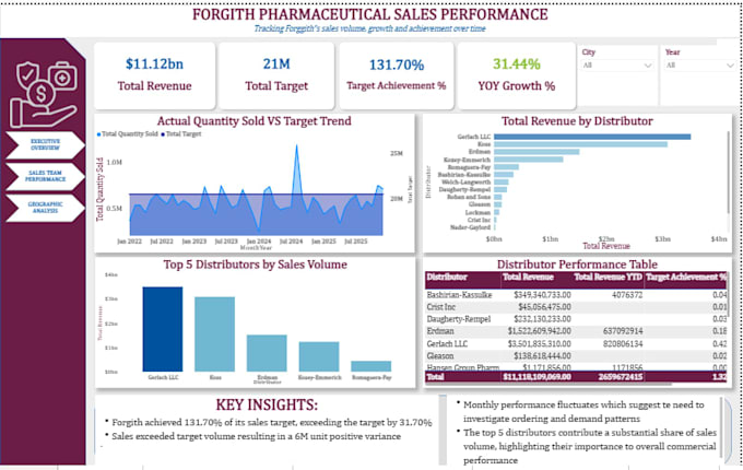 create excel and power bi dashboards