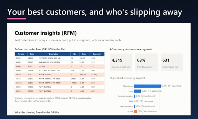 do shopify sales analysis, customer segmentation and excel dashboards