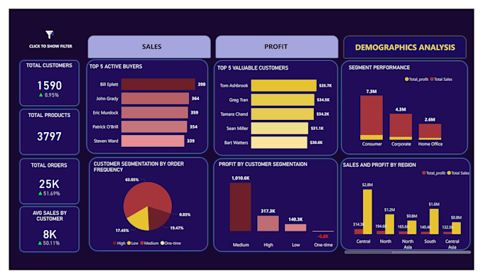 analyze data using python sql and create power bi dashboards