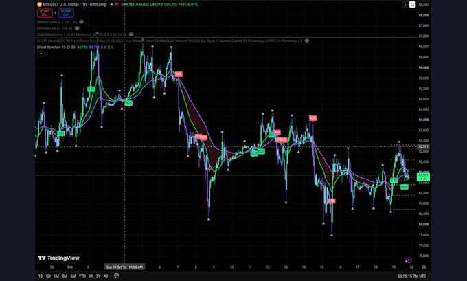 build a custom tradingview pine script indicator or strategy