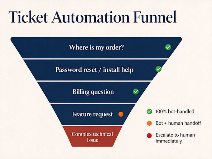 set up your ai customer support chatbot and helpdesk automation