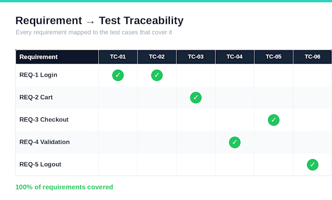 create a professional QA test plan and test cases for your software
