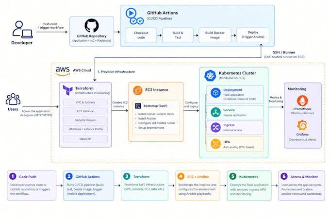 configure terraform code for AWS infrastructure