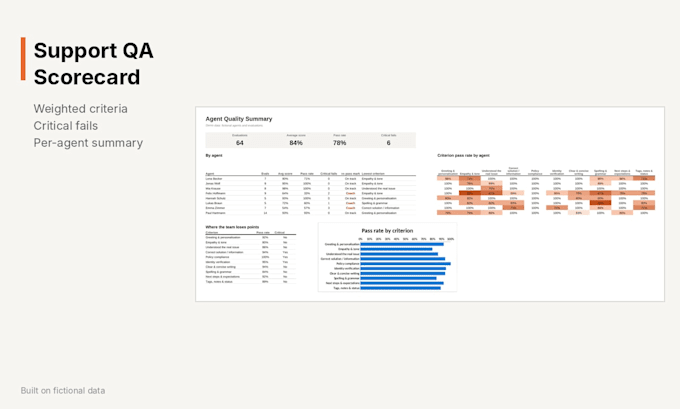create a customer support QA scorecard, macros and sops