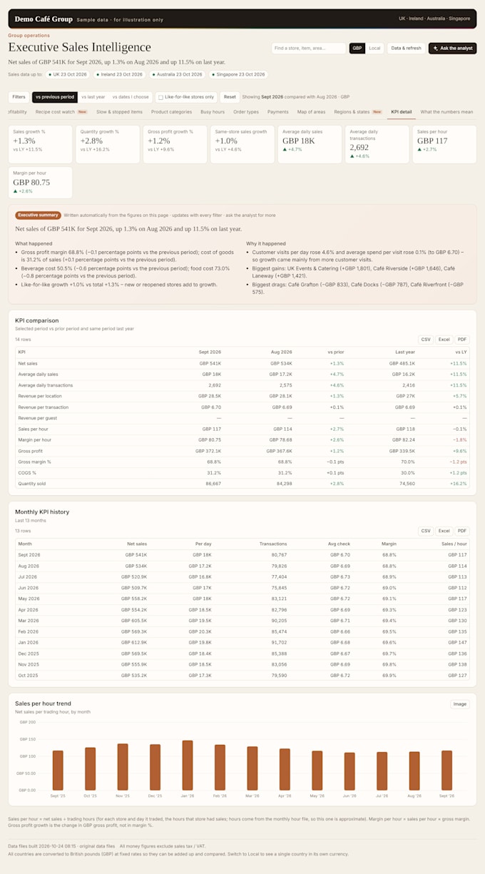 provide restaurant food cost control and operational analysis