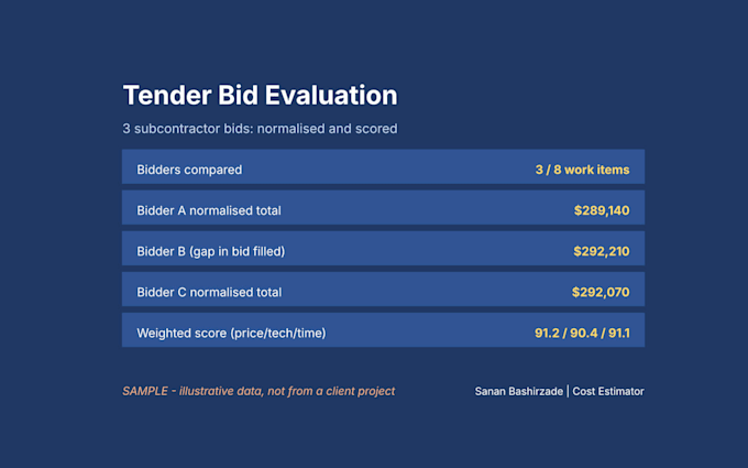 compare tender bids and prepare a bid evaluation sheet