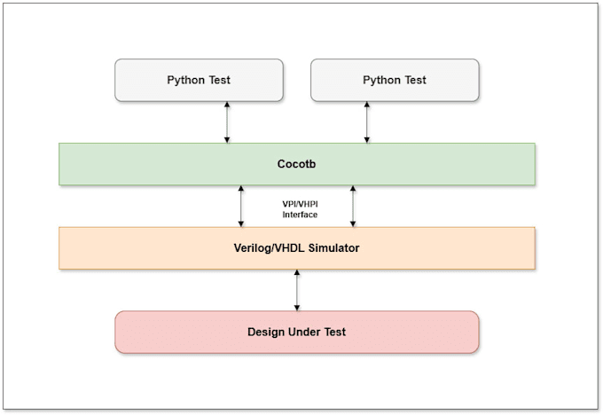 write a cocotb python testbench to verify your rtl