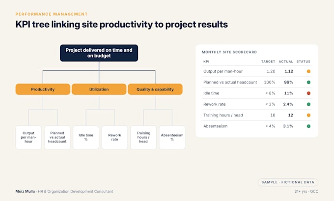 prepare a KPI tree linking site productivity to project results