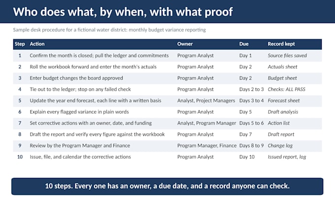 write finance sops and desk procedures for budgeting and reporting