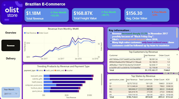 make analytics, reports and dashboards at low price