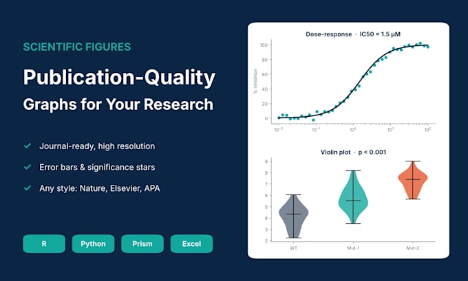 create scientific graphs in r, graphpad prism and python
