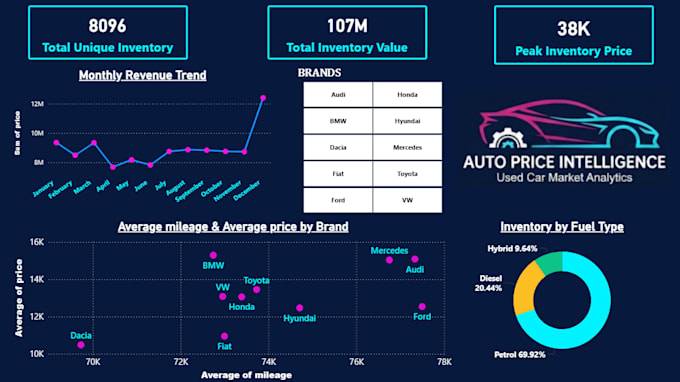 create interactive power bi dashboards and reports