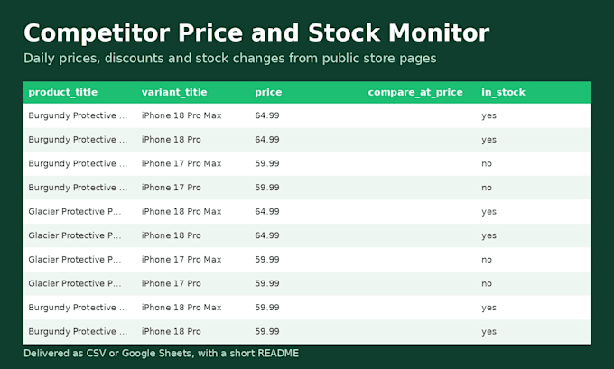 monitor competitor prices and stock daily into a google sheet