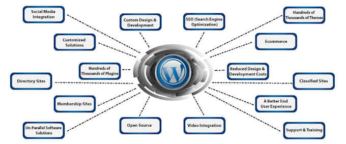 setup complete wordpress on your hosting