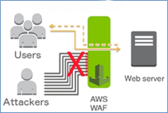 aws web application firewall aws web application firewall