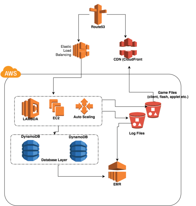 Setup aws cloud environment by Awsgeek | Fiverr