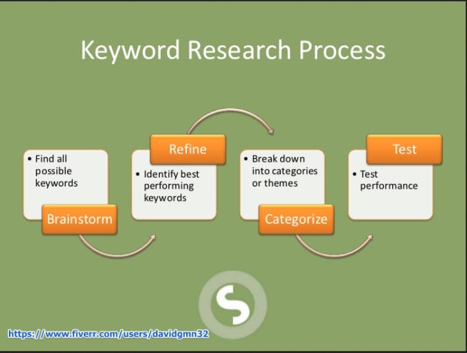 How to perform. Keywords на сайте. Keyword research. Keyword research process. Keywords пример.