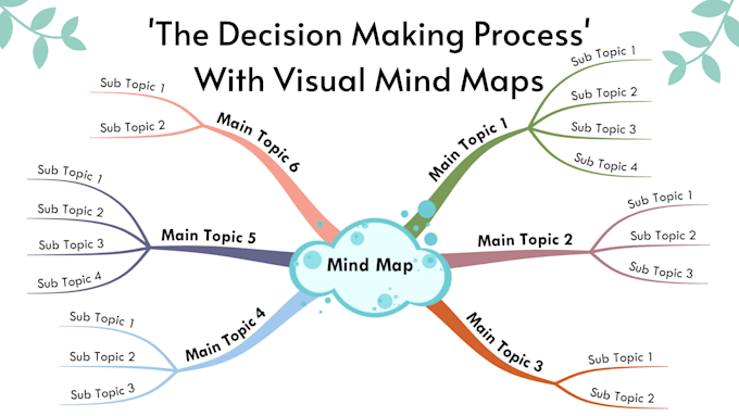 Teach you the decision making process with mind maps by Arpitbanjara ...