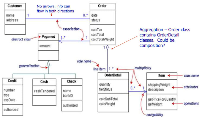 Create a uml class diagram from any specification by Waliedallie | Fiverr