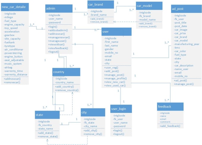 Make erd,use case, flow chart,activity,sequence diagram by ...
