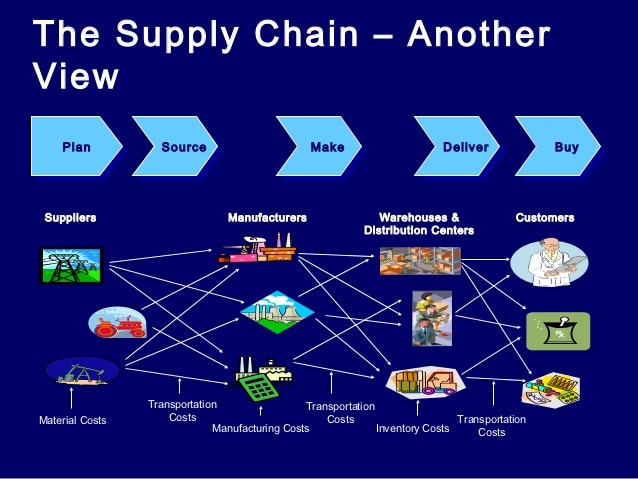 Page supply. Цепи поставок Supply Chain. Управление цепями поставок. Схема Supply Chain. Схема цепи поставок.