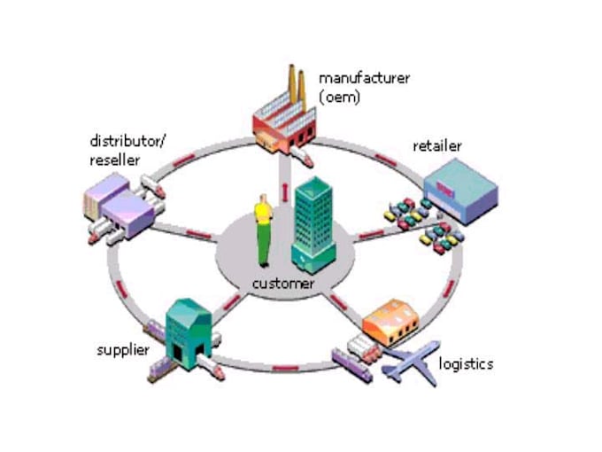 solve your supply chain management and operation research