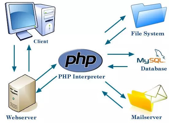 fix issues and bugs for php, laravel, codeigniter
