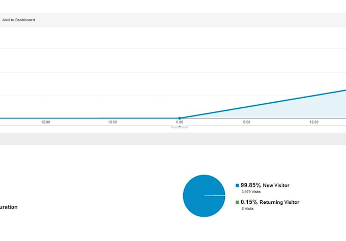 get your website 5,000 unique visitors