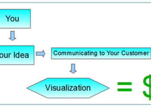 make you a custom, branded mindmap or flowchart