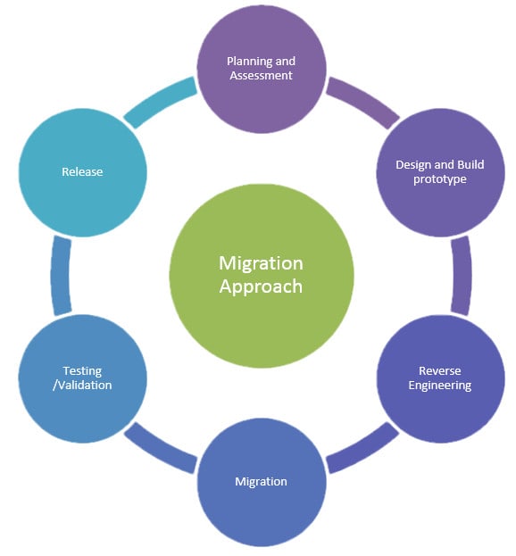 website migration for you