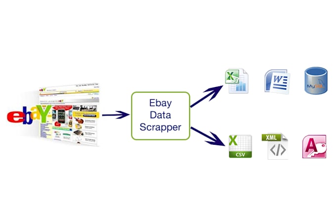create ebay scrapper in PHP or python